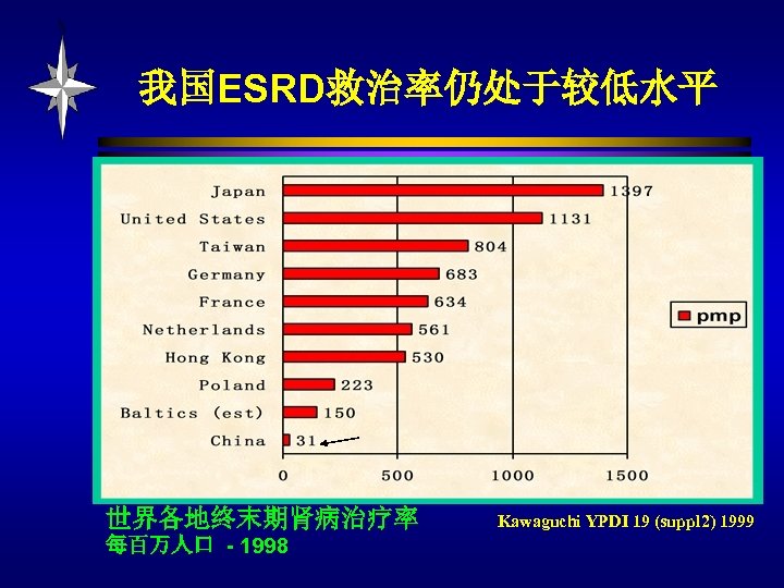 我国ESRD救治率仍处于较低水平 世界各地终末期肾病治疗率 每百万人口 - 1998 Kawaguchi YPDI 19 (suppl 2) 1999 