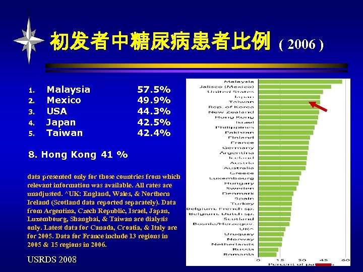 初发者中糖尿病患者比例 1. 2. 3. 4. 5. Malaysia Mexico USA Japan Taiwan 57. 5% 49.
