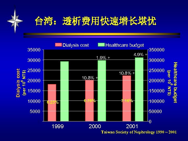 台湾：透析费用快速增长堪忧 Dialysis cost 35000 6 10. 8% + 20000 300000 10. 8% + 250000