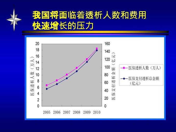我国将面临着透析人数和费用 快速增长的压力 《终末期肾病患者透析治疗的医保付费研究 》中国社会保险学会医疗保险分会 