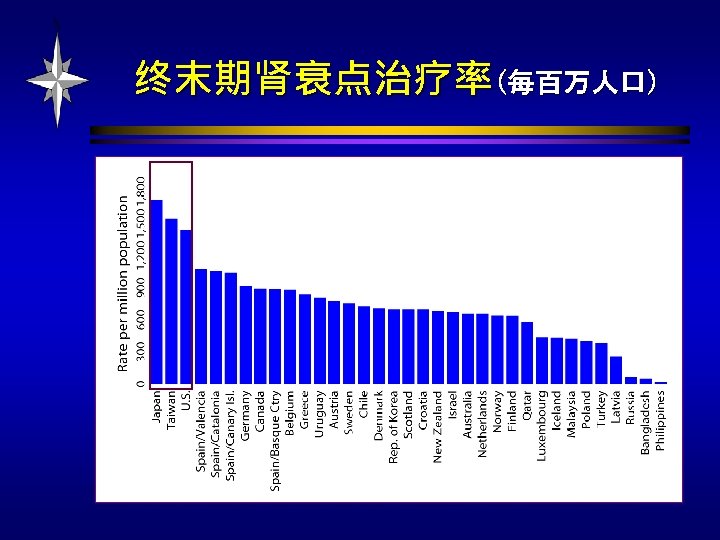 终末期肾衰点治疗率(每百万人口) 2002. Data presented only for those countries from which relevant information was available;