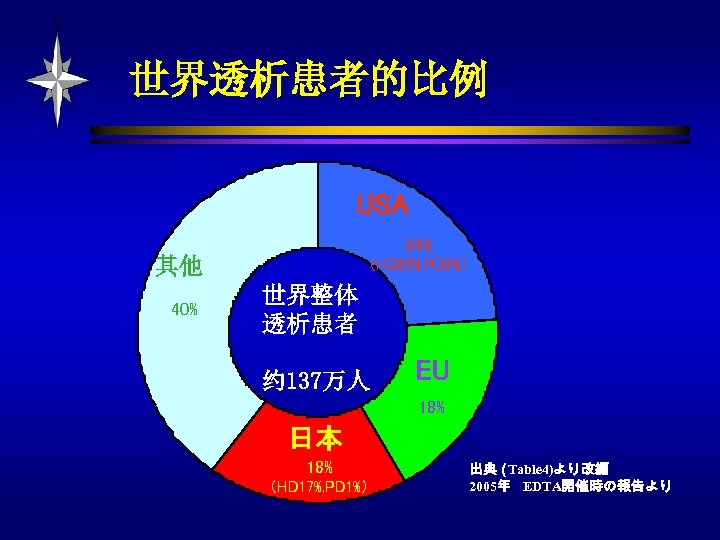 世界透析患者的比例 USA 24% 其他 40% （HD 22%, PD 2%） 世界整体 透析患者 约 137万人 EU