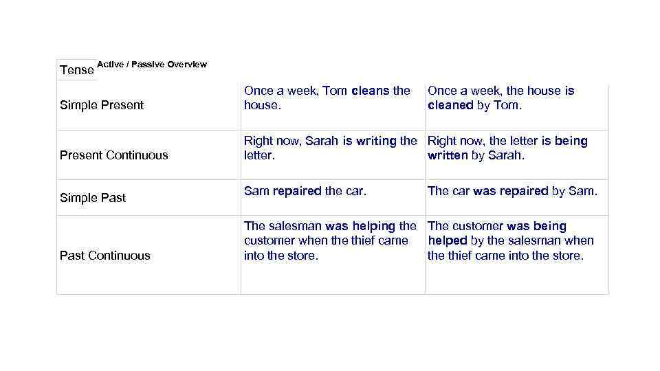 Tense Active / Passive Overview Active Passive Simple Present Once a week, Tom cleans