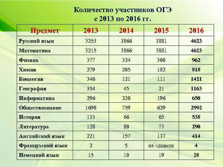 Количество участников ОГЭ с 2013 по 2016 гг. Предмет 2013 2014 2015 2016 Русский