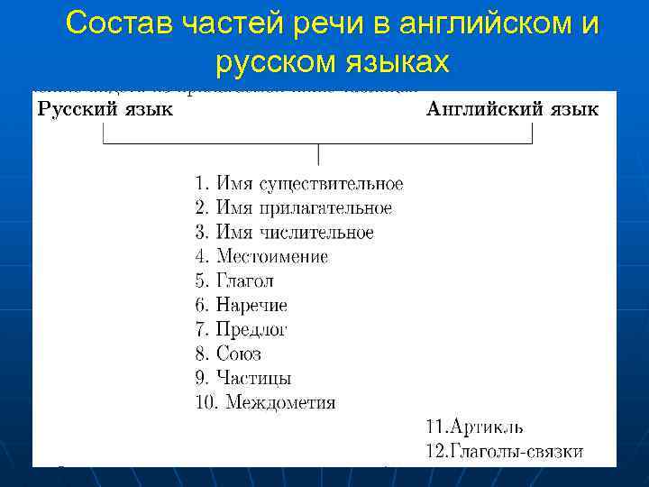 Состав частей речи в английском и русском языках 