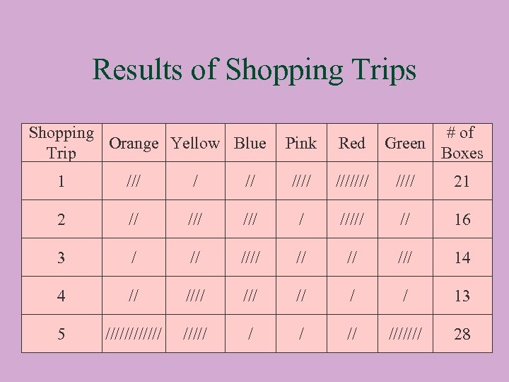 Results of Shopping Trips Shopping Orange Yellow Blue Trip Pink Red # of Green