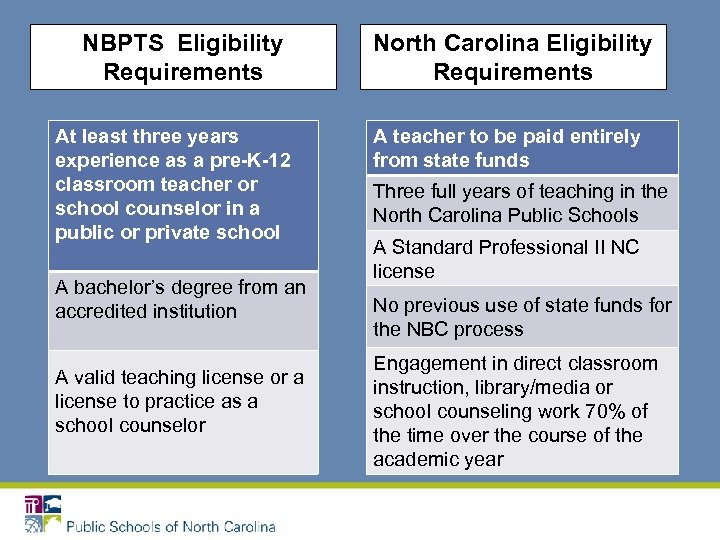 NBPTS Eligibility Requirements At least three years experience as a pre-K-12 classroom teacher or