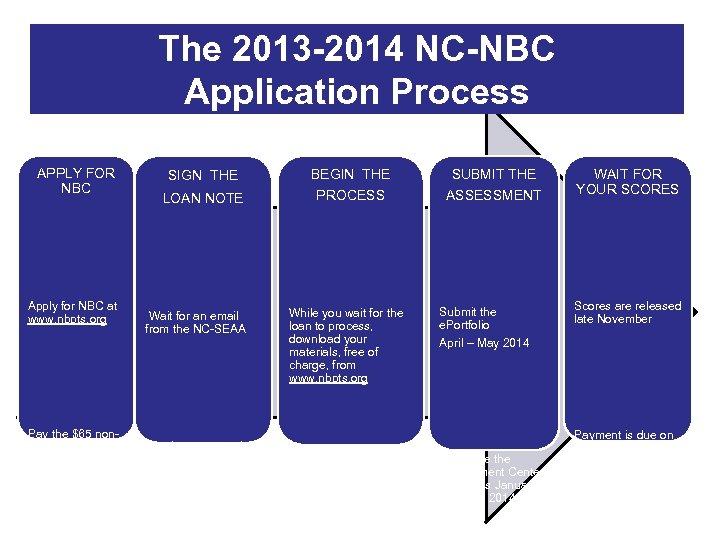 The 2013 -2014 NC-NBC Application Process APPLY FOR NBC Apply for NBC at www.