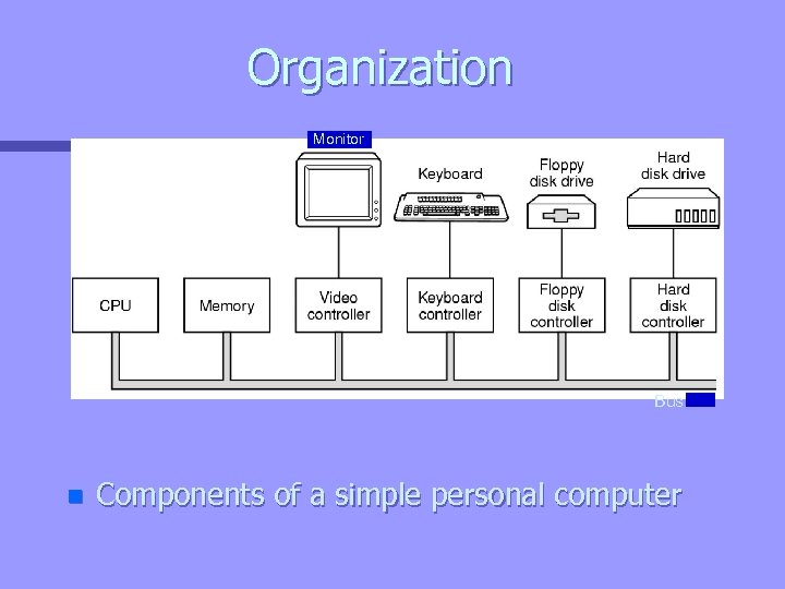 Organization Monitor Bus n Components of a simple personal computer 