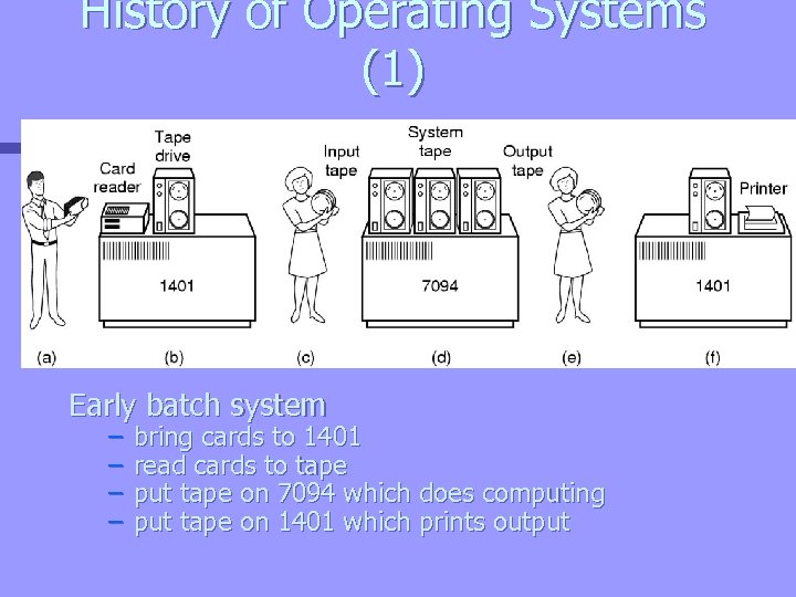 History of Operating Systems (1) Early batch system – – bring cards to 1401