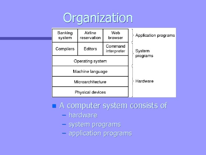 Organization n A computer system consists of – hardware – system programs – application