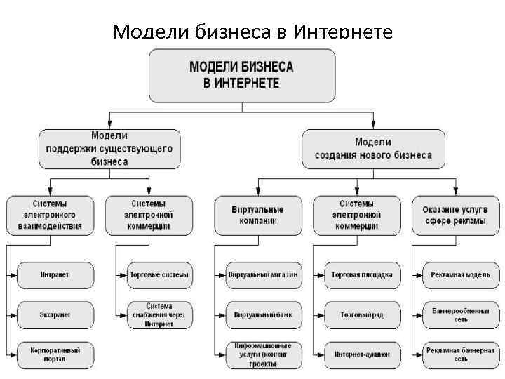 Модели поддержки. Классификация бизнес-моделей электронной коммерции. Модели электронного бизнеса. Основные модели электронной коммерции. Бизнес-модели для интернета.