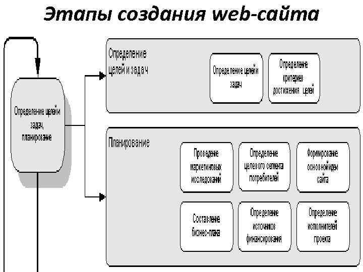 Этапы создания сайта