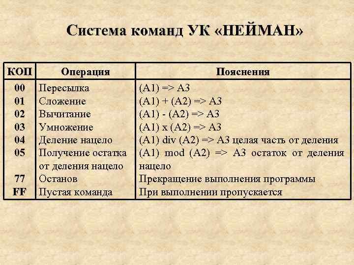 Система команд УК «НЕЙМАН» КОП 00 01 02 03 04 05 77 FF Операция