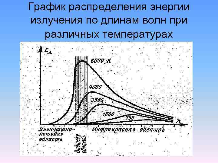 График распределения энергии излучения по длинам волн при различных температурах 