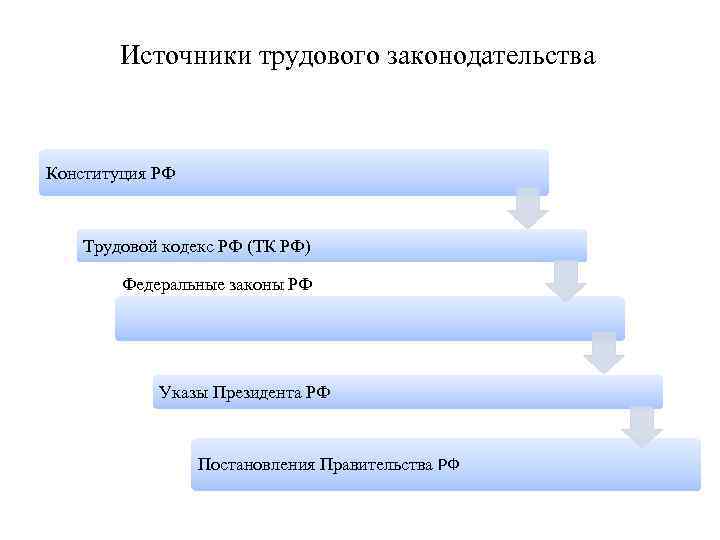 Источники трудового законодательства Конституция РФ Трудовой кодекс РФ (ТК РФ) Федеральные законы РФ Указы