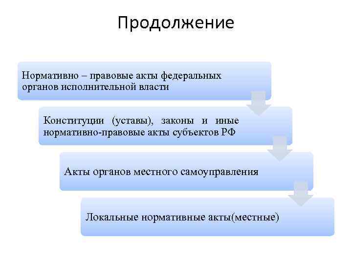 Продолжение Нормативно – правовые акты федеральных органов исполнительной власти Конституции (уставы), законы и иные