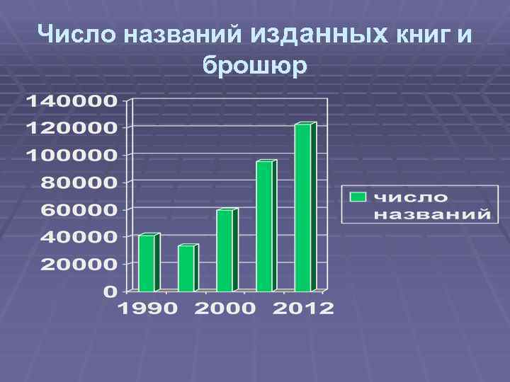 Число названий изданных книг и брошюр 