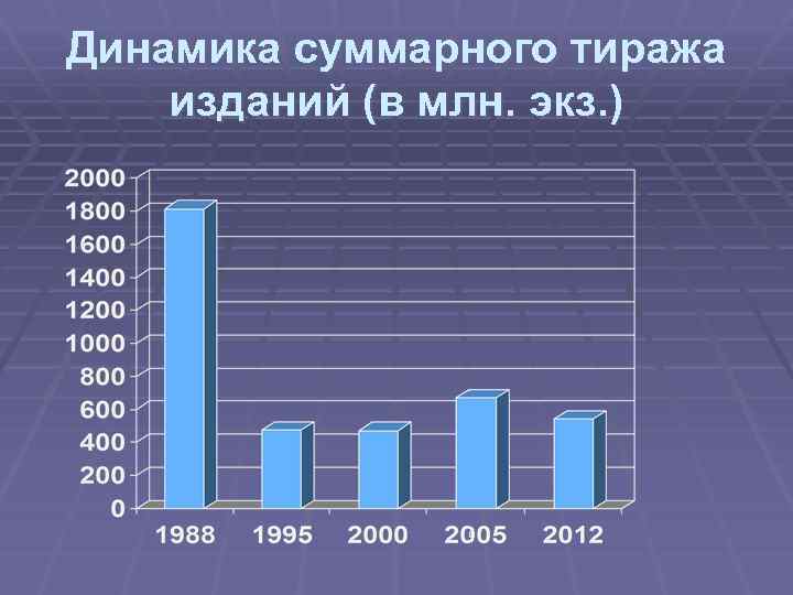 Динамика суммарного тиража изданий (в млн. экз. ) 