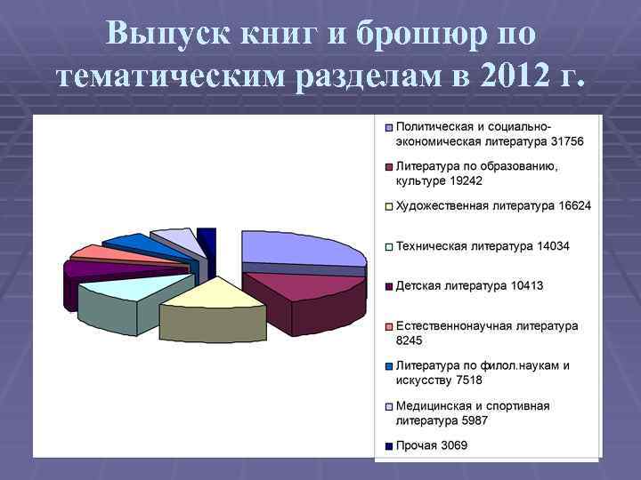 Выпуск книг и брошюр по тематическим разделам в 2012 г. 