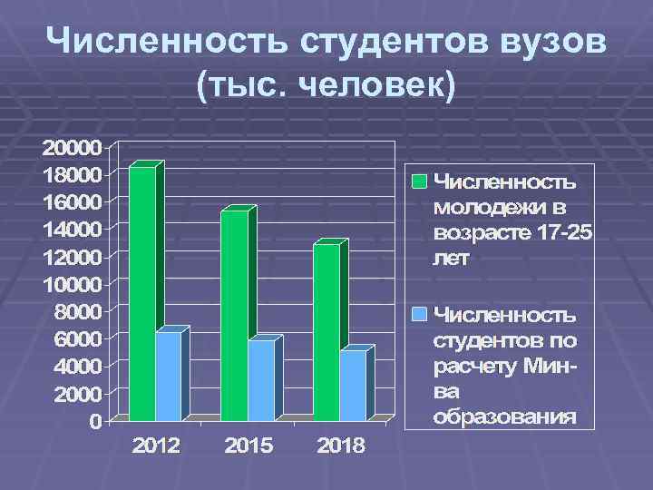 Численность студентов вузов (тыс. человек) 