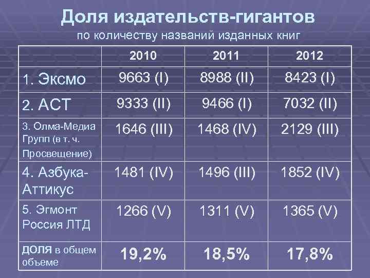 Доля издательств-гигантов по количеству названий изданных книг 2010 2011 2012 1. Эксмо 9663 (I)