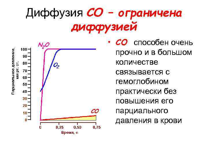 Диффузия CO – ограничена диффузией • CO способен очень прочно и в большом количестве