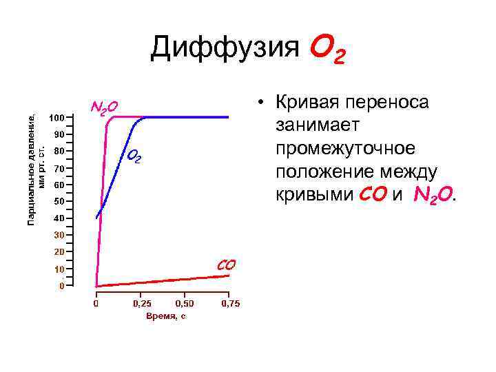 Диффузия O 2 • Кривая переноса занимает промежуточное положение между кривыми СО и N