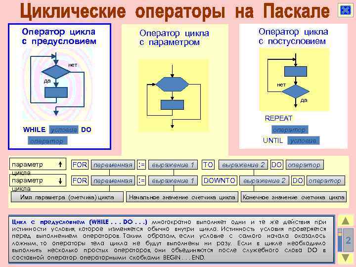 Какой цикл принято изображать следующей схемой условие нет да тело цикла