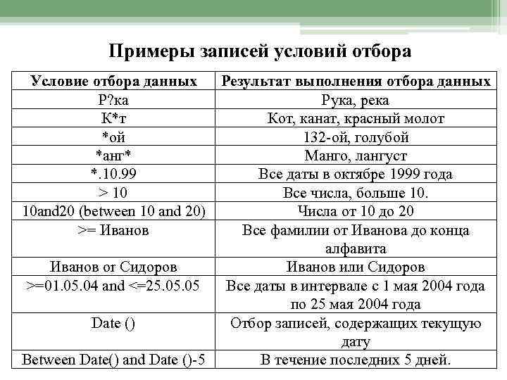 Примеры записей условий отбора Условие отбора данных Результат выполнения отбора данных Р? ка Рука,