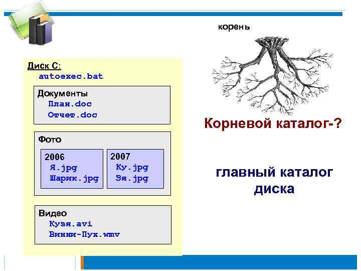 корень Диск C: autoexec. bat Документы План. doc Отчет. doc Корневой каталог-? Фото 2006