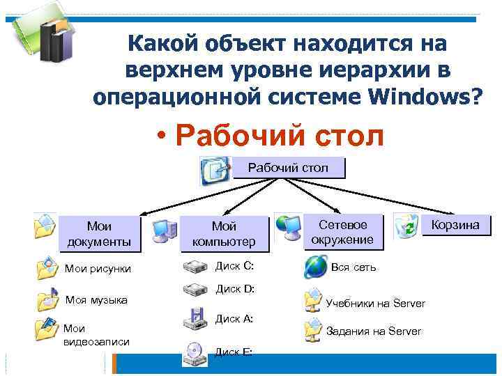 Какой объект находится на верхнем уровне иерархии в операционной системе Windows? • Рабочий стол