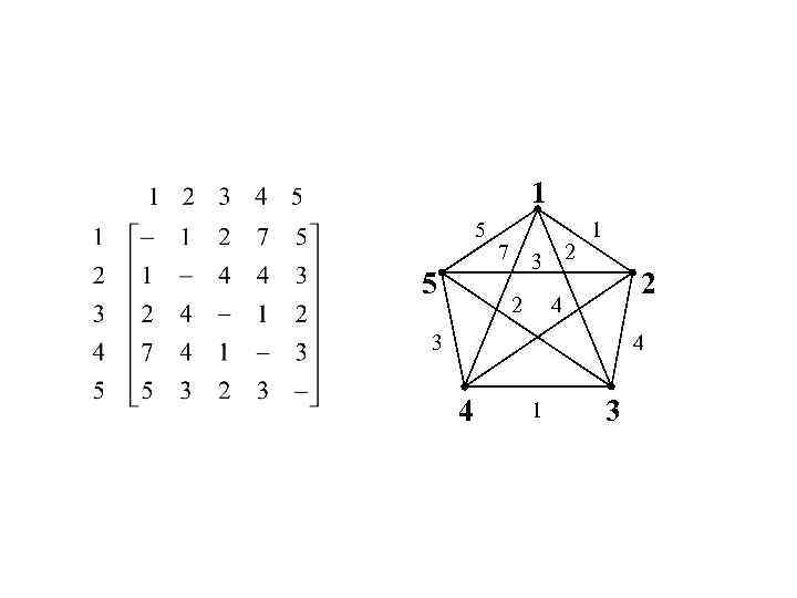 1 5 5 7 3 2 2 1 2 4 3 4 4 1