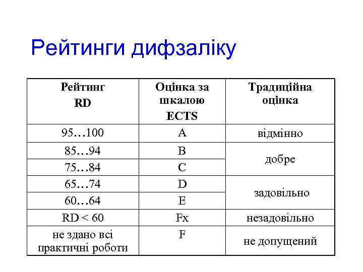 Рейтинги дифзаліку Рейтинг RD 95… 100 85… 94 75… 84 65… 74 60… 64