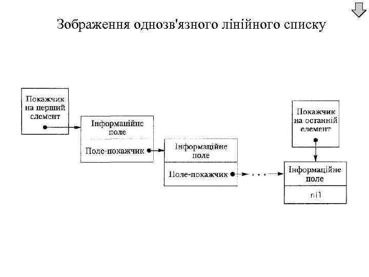 Зображення однозв'язного лінійного списку 