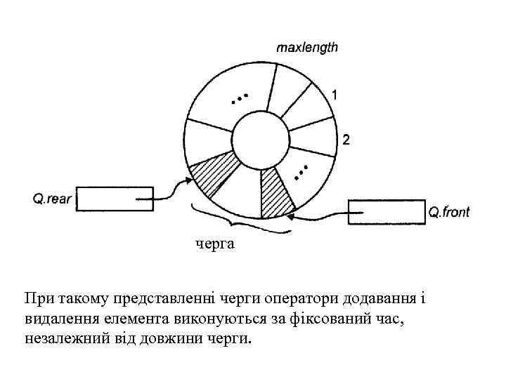 черга При такому представленні черги оператори додавання і видалення елемента виконуються за фіксований час,