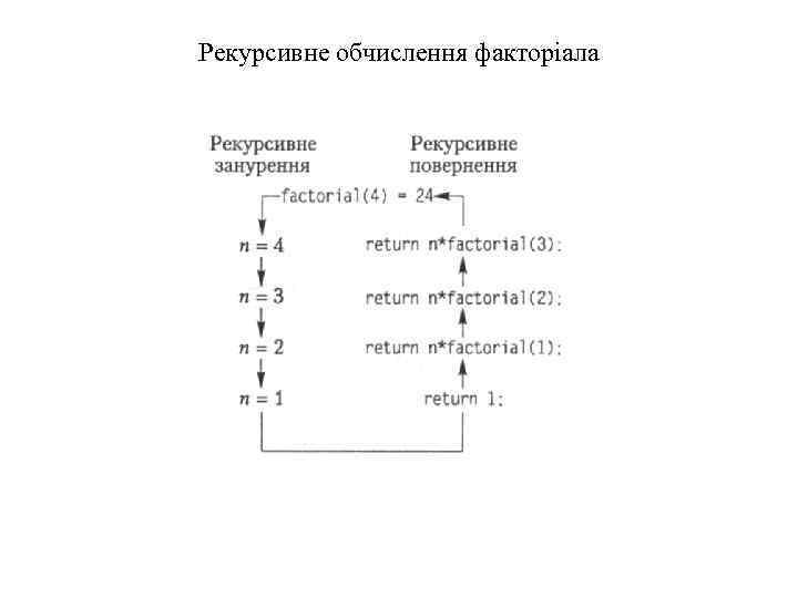 Рекурсивне обчислення факторіала 