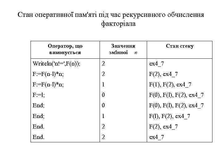 Стан оперативної пам'яті під час рекурсивного обчислення факторіала Оператор, що виконується Значення змінної n