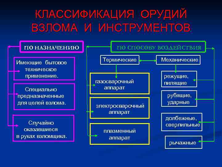 Вид следа инструмента. Классификация следов орудий взлома. Схема классификации следов орудий взлома. Классификация орудий взлома и инструментов. Классификация орудий взлома и инструментов схема.