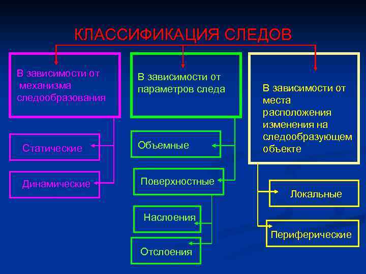 В зависимости от характера следообразования следы