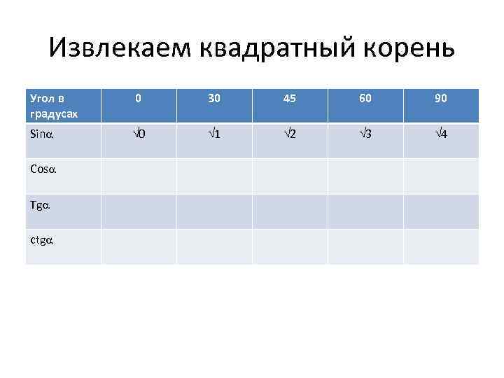 Извлекаем квадратный корень Угол в градусах 0 30 45 60 90 Sin 0 1