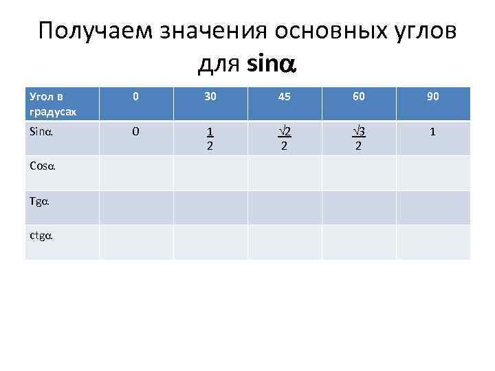 Получаем значения основных углов для sin Угол в градусах 0 30 45 60 90