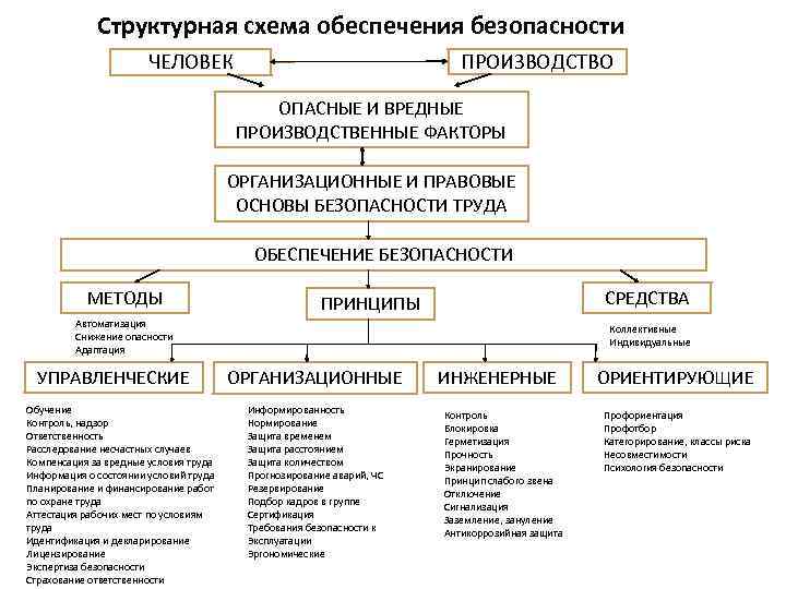 Организационные факторы безопасности труда