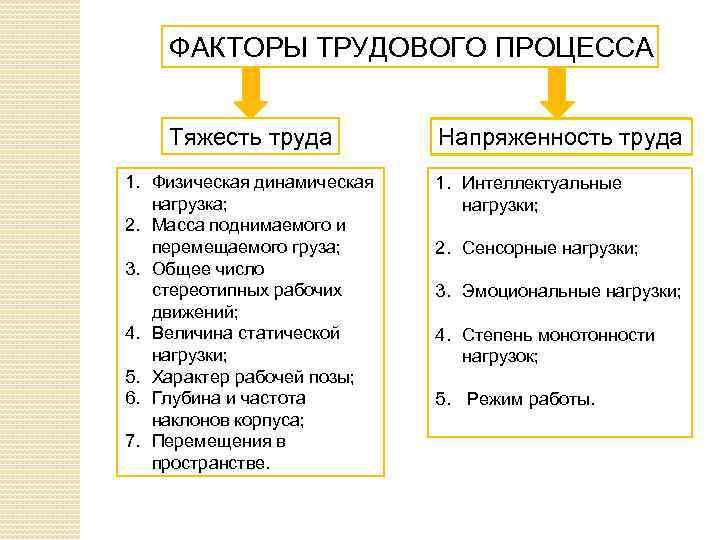 Напряженность труда и тяжесть труда презентация