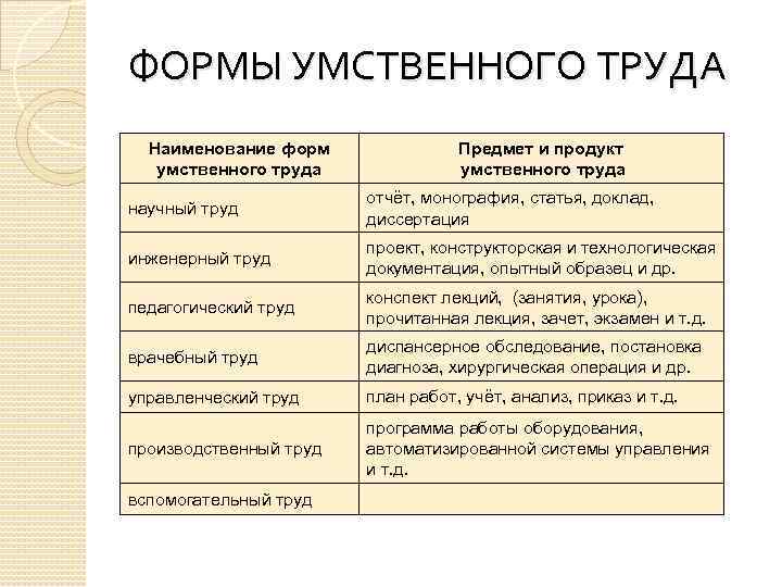 Психофизиология умственного труда презентация