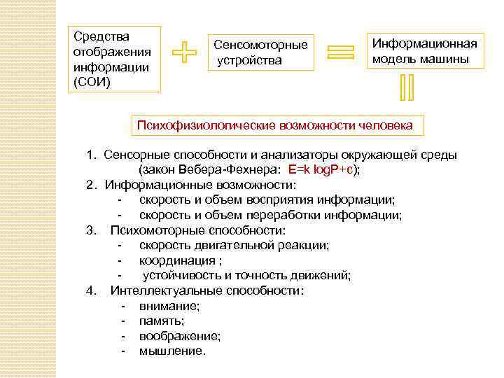 Средства отображения информации (СОИ) Сенсомоторные устройства Информационная модель машины Психофизиологические возможности человека 1. Сенсорные