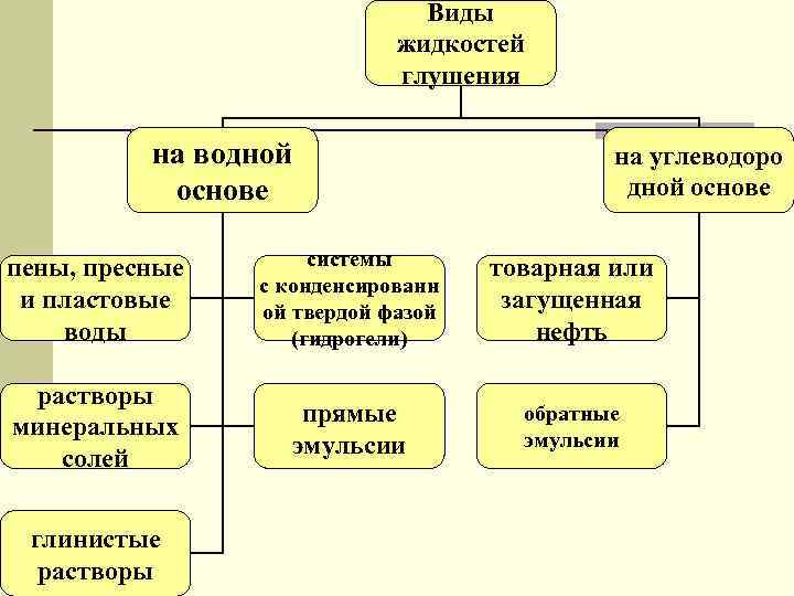 Виды жидкостей глушения на водной основе на углеводоро дной основе пены, пресные и пластовые