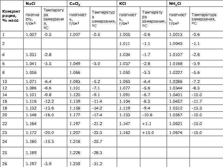 Na. Cl Концент рация, % масс 1 Ca. Cl 2 КСl NH 4 Cl