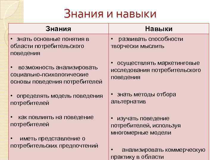 Знания и навыки Знания • знать основные понятия в области потребительского поведения • возможность