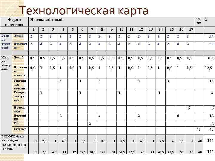 Технологическая карта Форми навчання Годи ни аудит орні Се сія Навчальні тижні 1 2